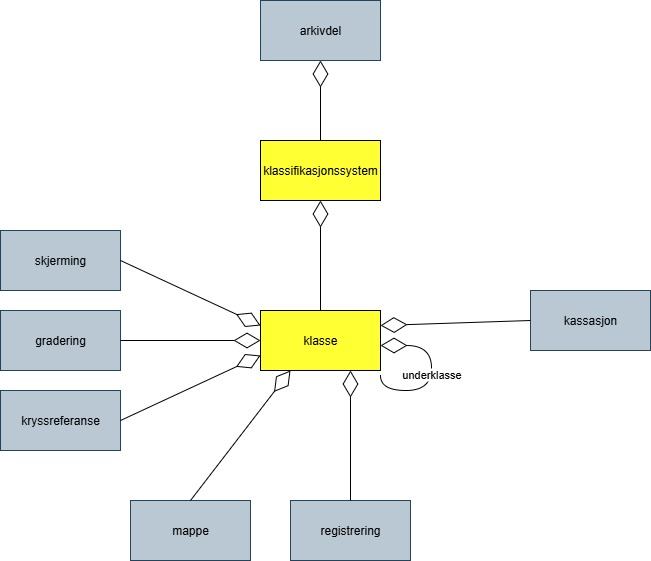Figur 10 Klassifikasjonssystem og klasse