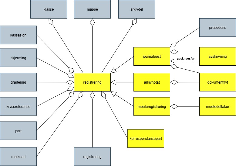 Figur 12 Registrering