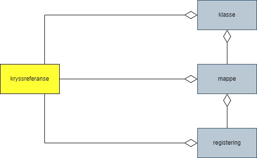 Figur 17 Kryssreferanse