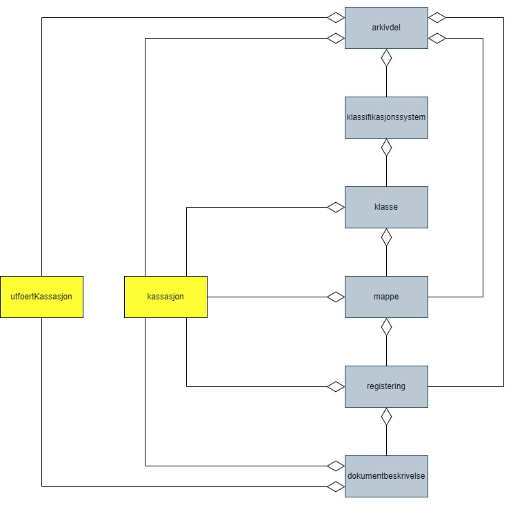 Figur 21 Kassasjon og utført kassasjon
