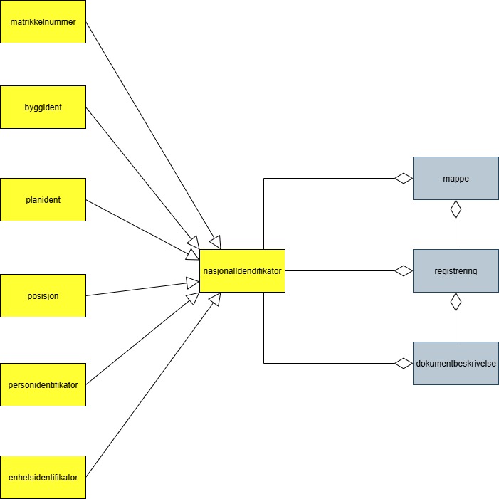 Figur 22 Nasjonale identifikatorer