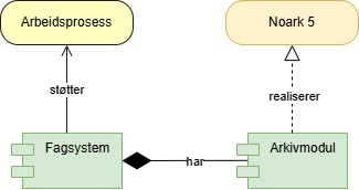 Figur 2: Fagsystem med innebygget modul som realiserer Noark