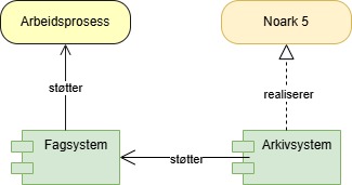 Figur 3: Fagsystem integrert med eksternt arkivsystem som