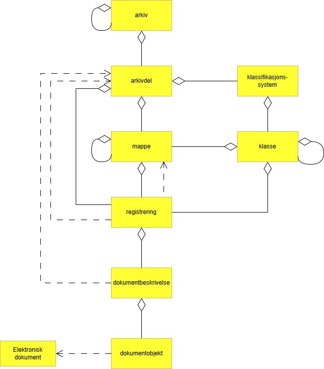 Figur 4 Overordnet arkivstruktur