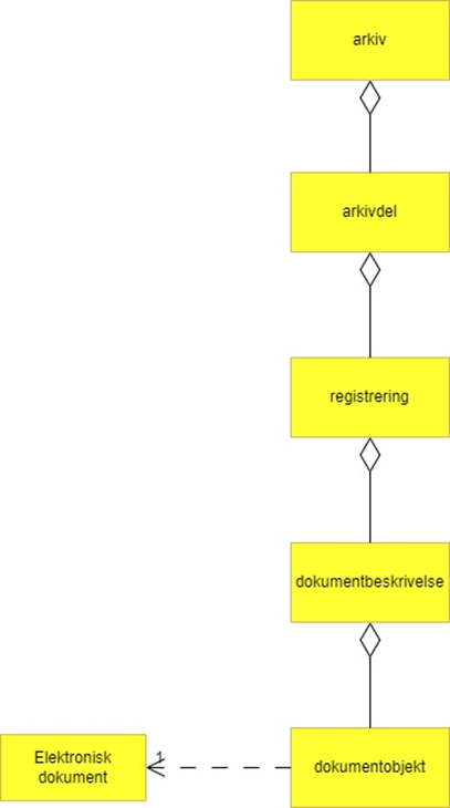 Figur 5 Forenklet arkivstruktur