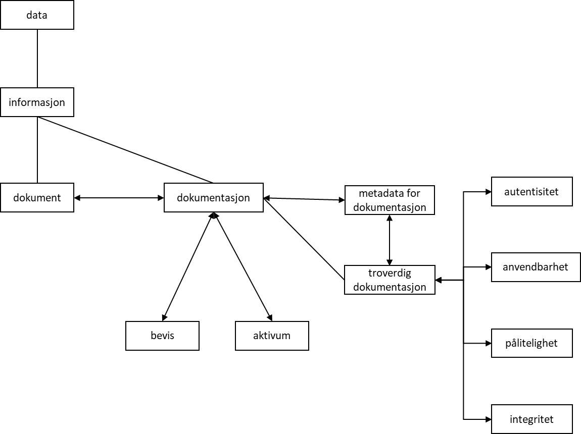 Figur 6 Sammenhengen mellom data, informasjon, dokument og dokumentasjon